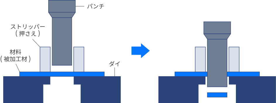パンチング加工（パンチとダイ）の図