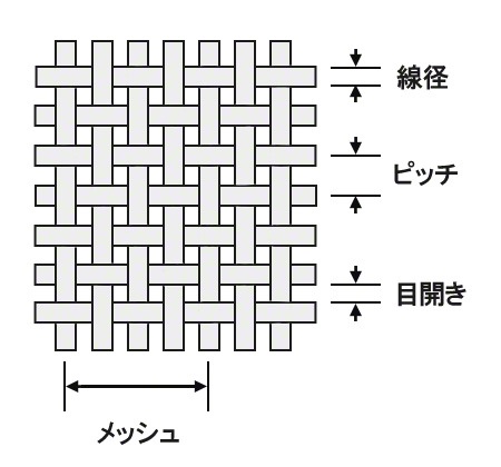 金網・メッシュの各部の名称