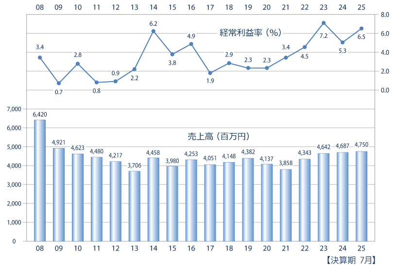売上高・経常利益率推移グラフ（08〜25期）