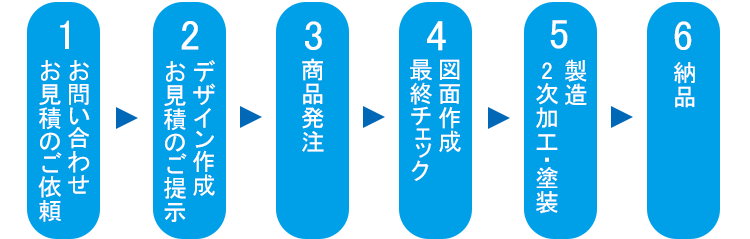 自由なデザインのパンチングメタルのお問い合わせから納品までの流れ