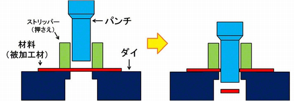 打ち抜き加工（パンチング加工）