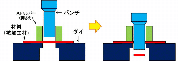 パンチング加工-パンチングメタルの製作方法