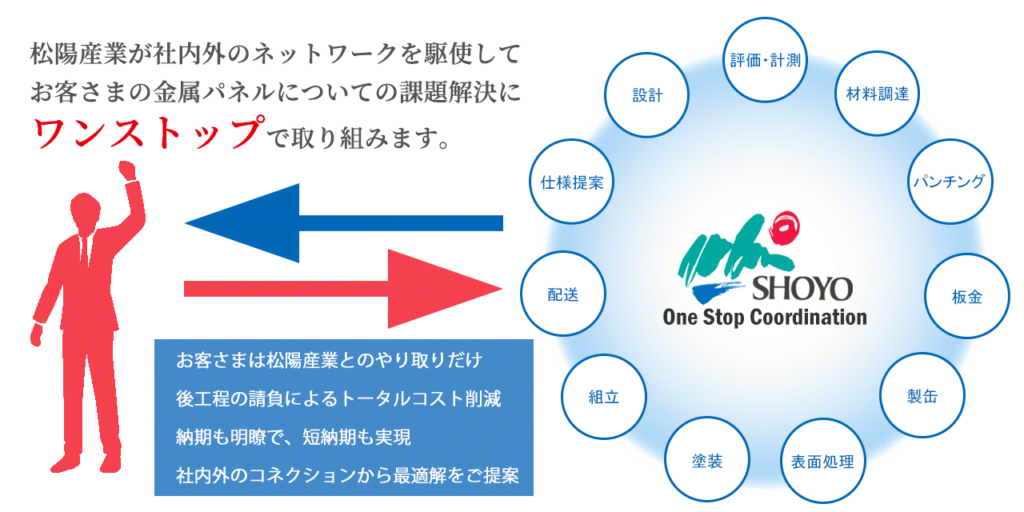 松陽産業が社内外のネットワークを駆使して、お客さまの金属パネル製品の課題解決にワンストップで取り組みます。