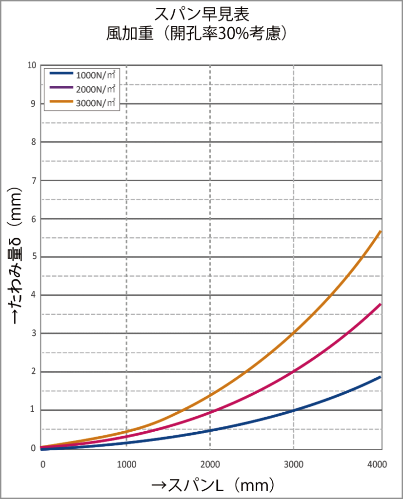 有孔折板の風加重表